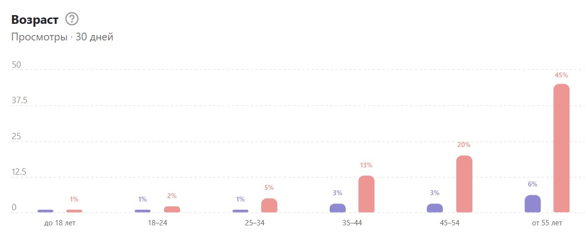 Статистика по возрасту и полу на канале "Грабельки мои!"