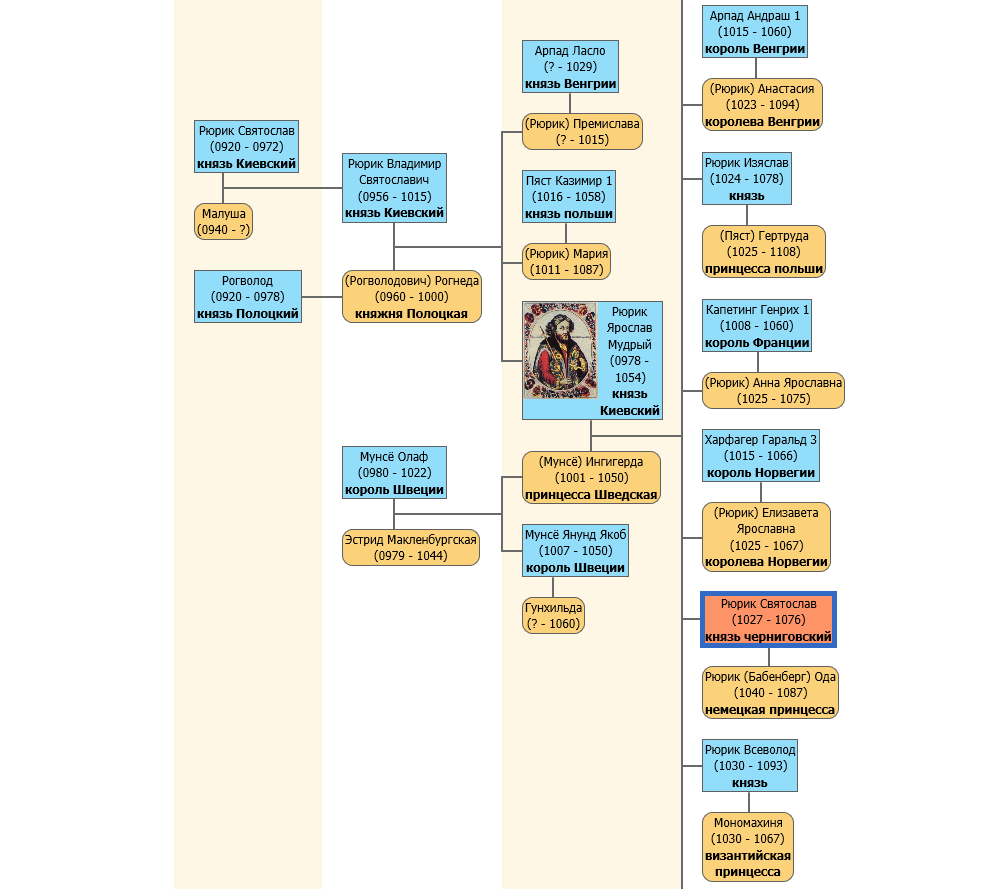 Дети Ярослава Мудрого