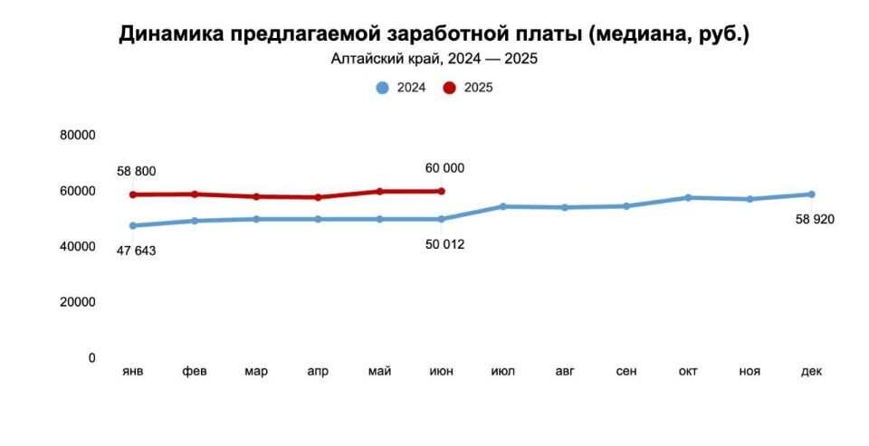    В Алтайском крае предлагаемые зарплаты выросли за год на 17%. Источник: hh.ru