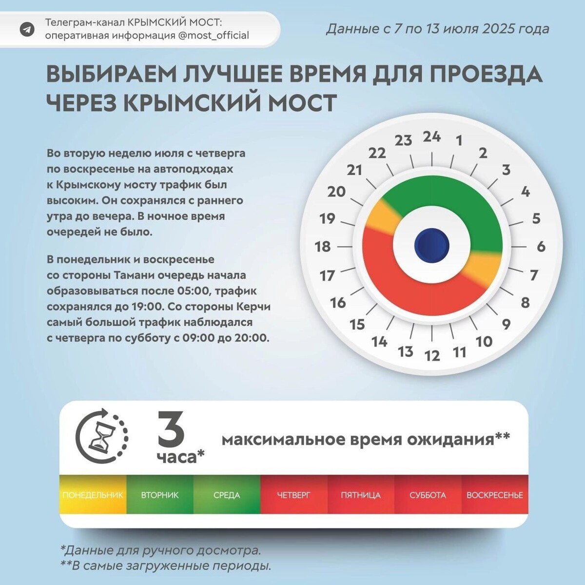 Время ожидания проезда — три часа. Фото: ТГ «Крымский мост: оперативная информация»