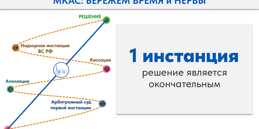 В помощь предпринимателям: МКАС как спасение от многих проблем