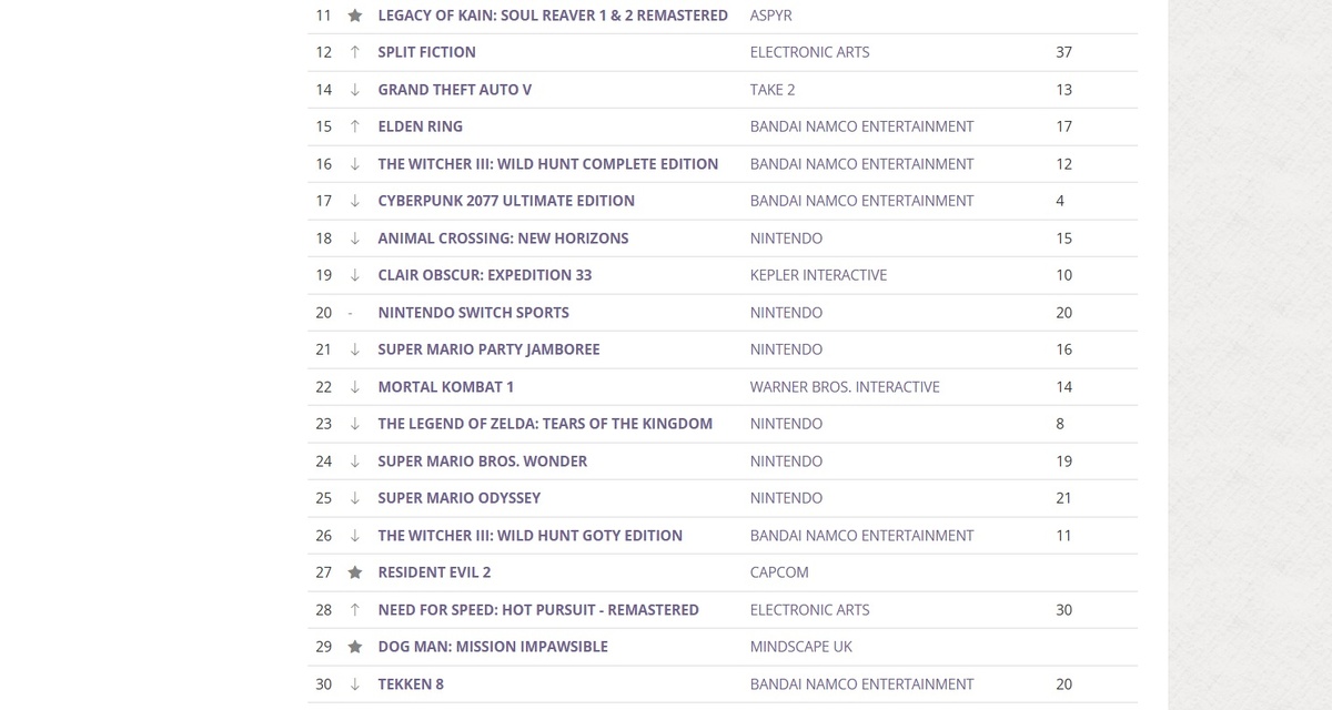 Скриншот GfK/Gamepress