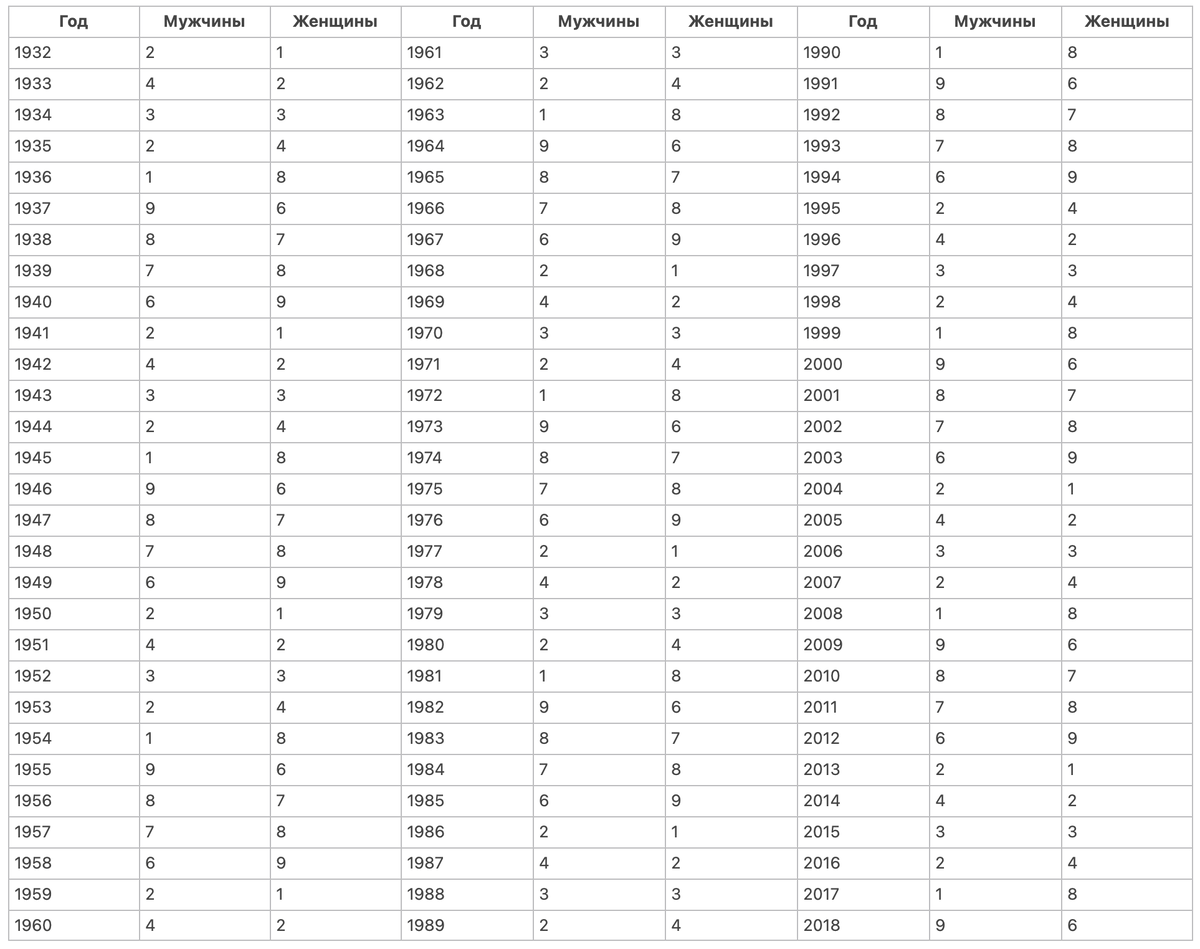 Тпблица для расчета Гуа по году рождения