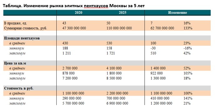 Источник: Intermark Городская Недвижимость