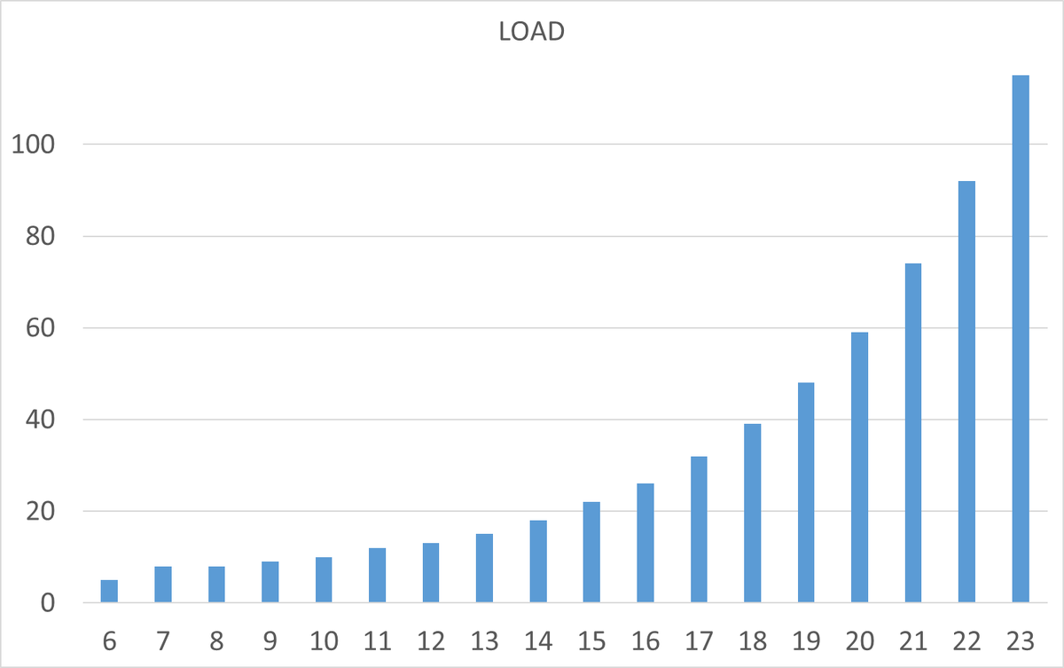 Ось X - тестовая итерация. Ось Y - количество соединений pgbench.