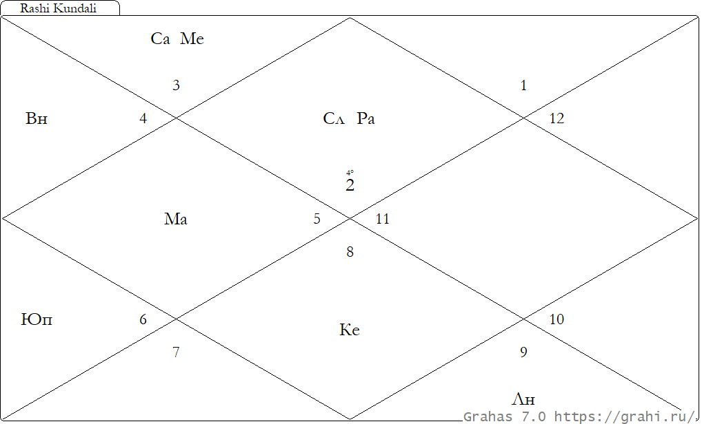 Гороскоп Дональда Трампа