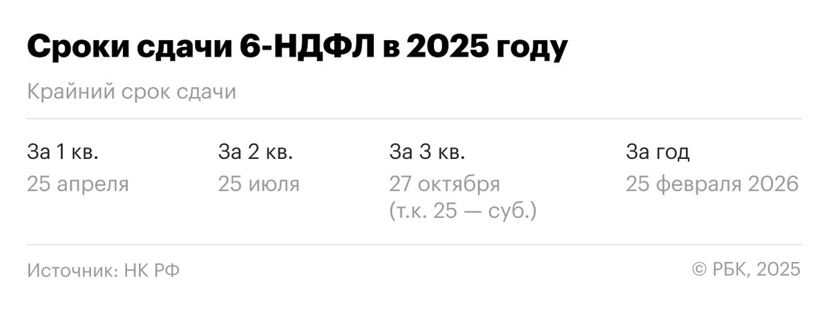 РБК📷Сроки сдачи декларации 6-НДФЛ для работодателей в 2025 году