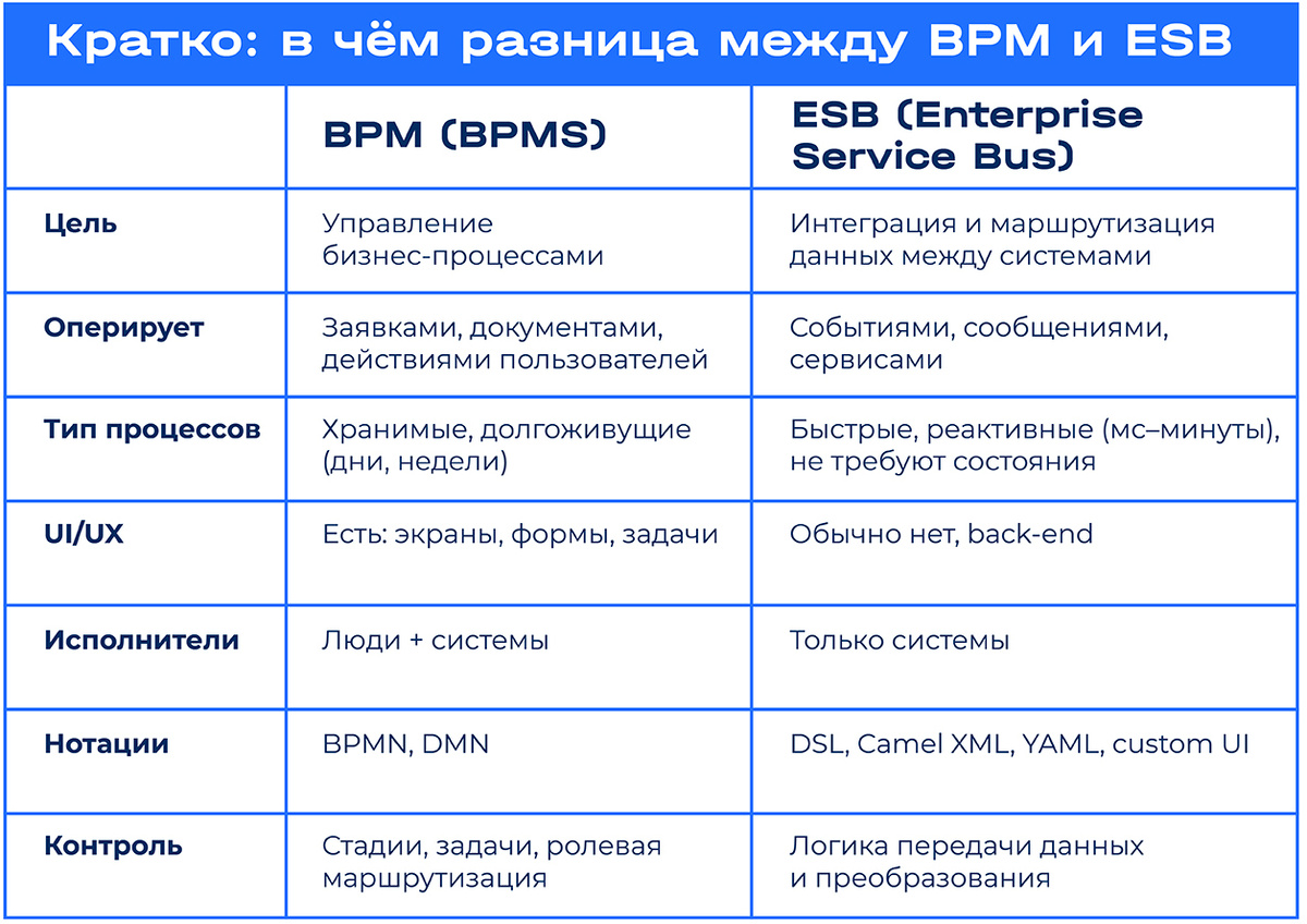 Основные отличия BPM и ESB