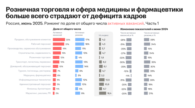 Данные hh.ru, Дефицит кадров