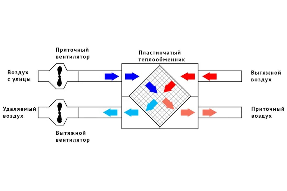 ООО «СПЕКТР»📷Внешне рекуператор похож на короб, из которого выходят отверстия для притока и вывода воздуха
