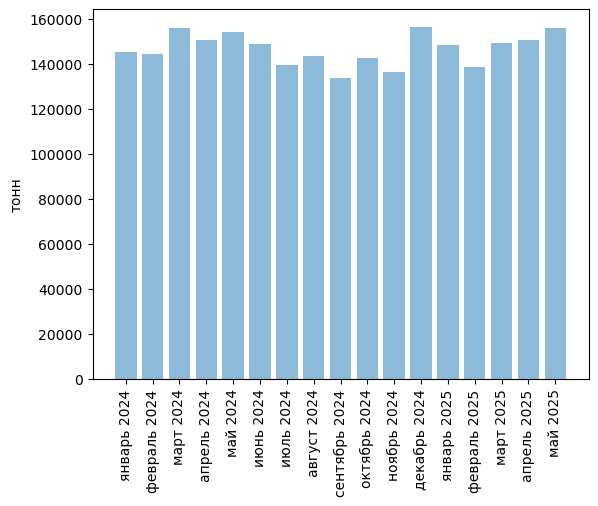 Источники (здесь и далее): Росстат, ФТС, UN Comtrade, расчёты Агроан