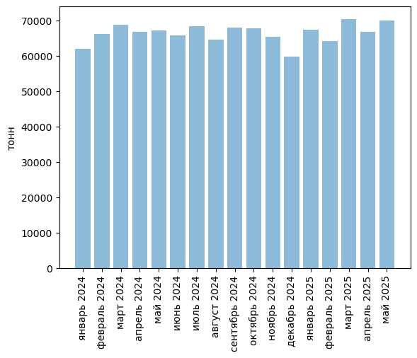 Источники (здесь и далее): Росстат, ФТС, UN Comtrade, расчёты Агроан