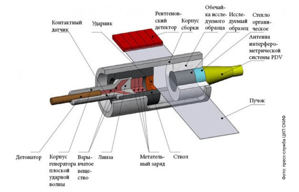    Схема комплекса для исследования динамических свойств материалов.