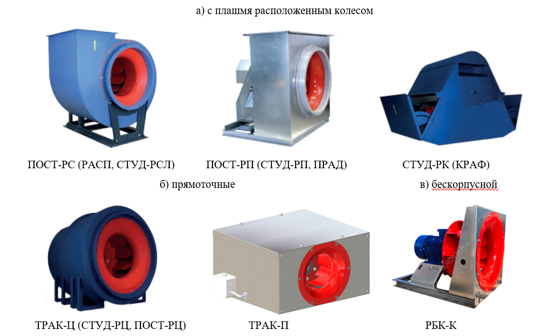 Рис. 2 Радиальные вентиляторы Аэрдин. В скобках даны обозначения аналогичных серий, одинаковых по схеме, но с другим функциональным назначением и исполнением.
