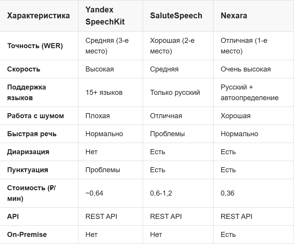 Сравнительная таблица