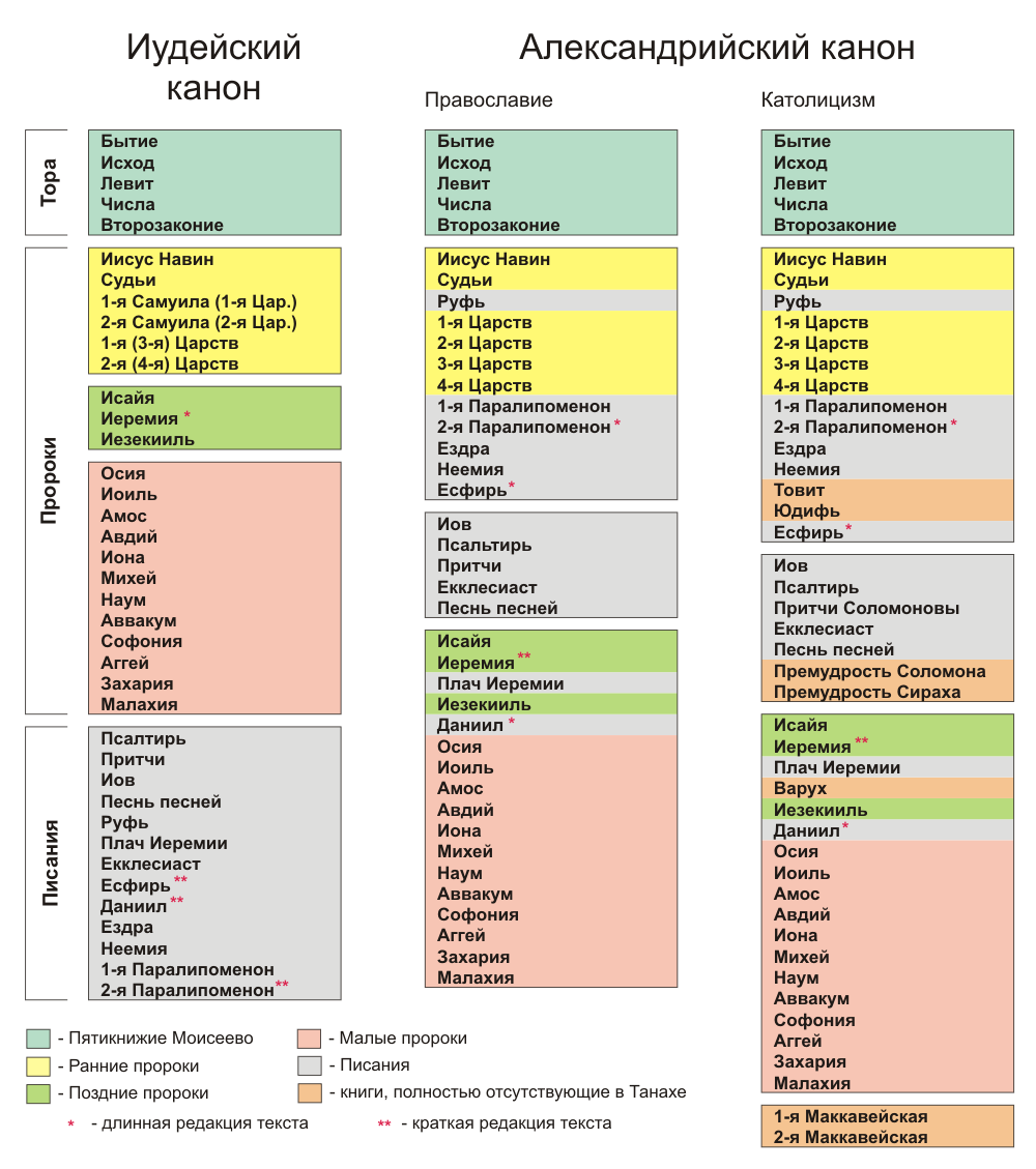 Иудейский и Александрийский каноны