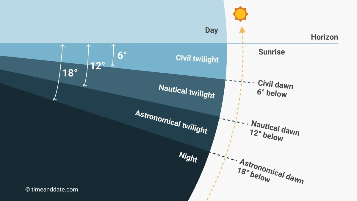 Виды сумерек с указанием градусов положения Солнца относительно горизонта. Картинка из интернета