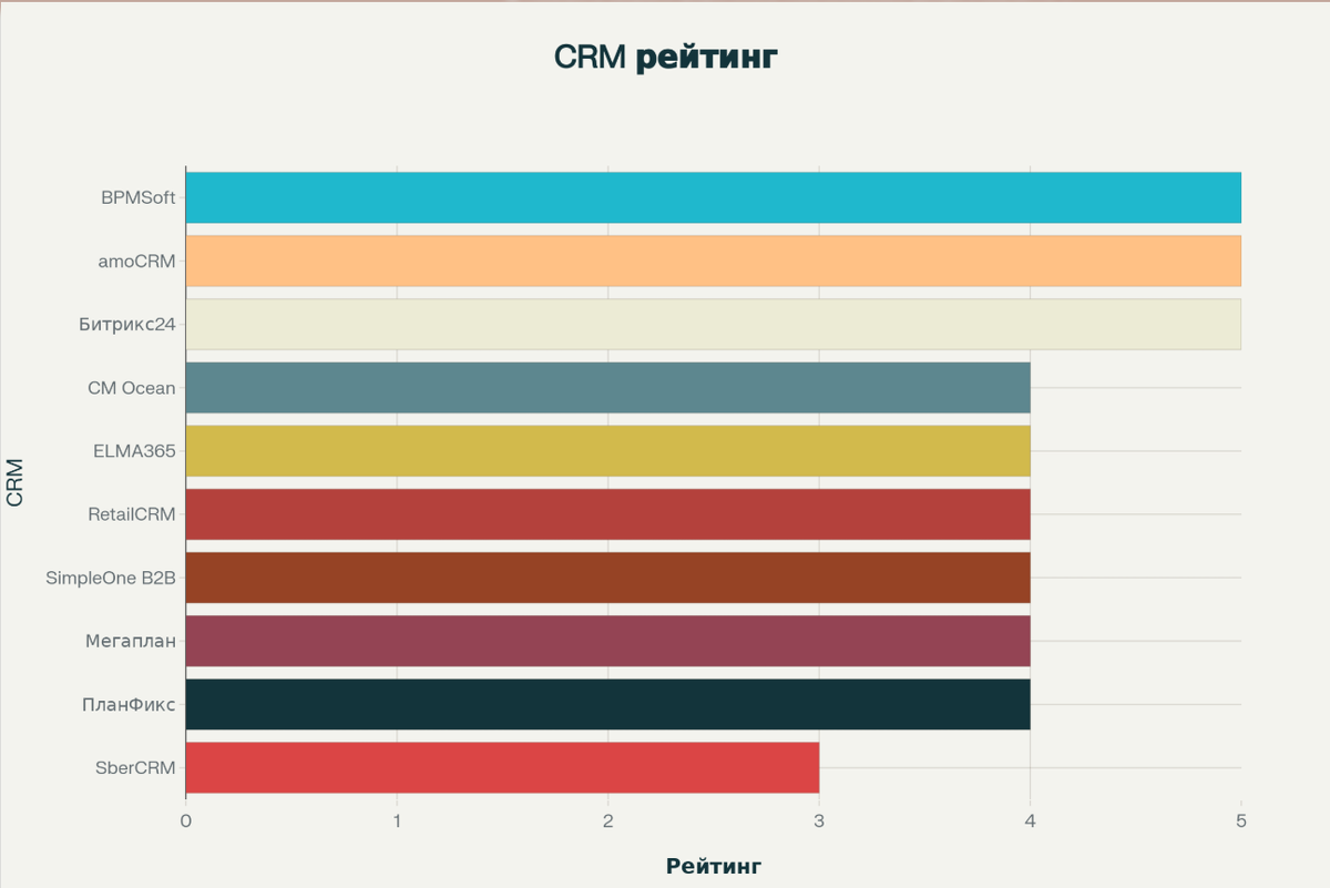 Рейтинг лучших CRM-систем России 2026
