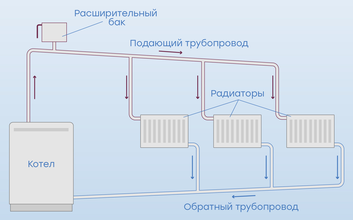 Устройство системы отопления с естественной циркуляцией