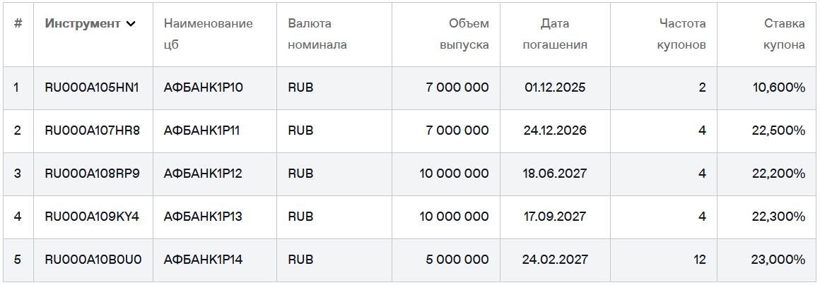 Список облигаций АвтоФинанс Банк на 17.07.2025. Источник: сайт Мосбиржи