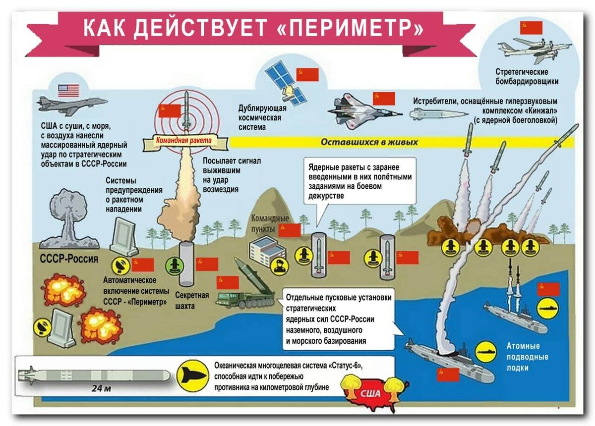 Как действует мёртвая рука "Периметр"
