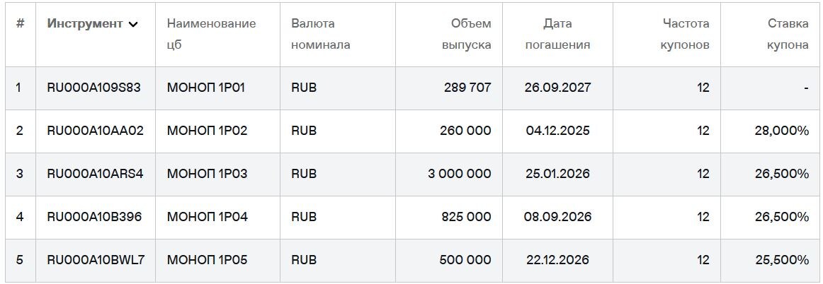 Облигации Монополии на Мосбирже. Данные от 18.07.2025. Источник: сайт Мосбиржи