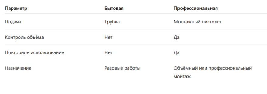 Сравнительная таблица видов строительной пены