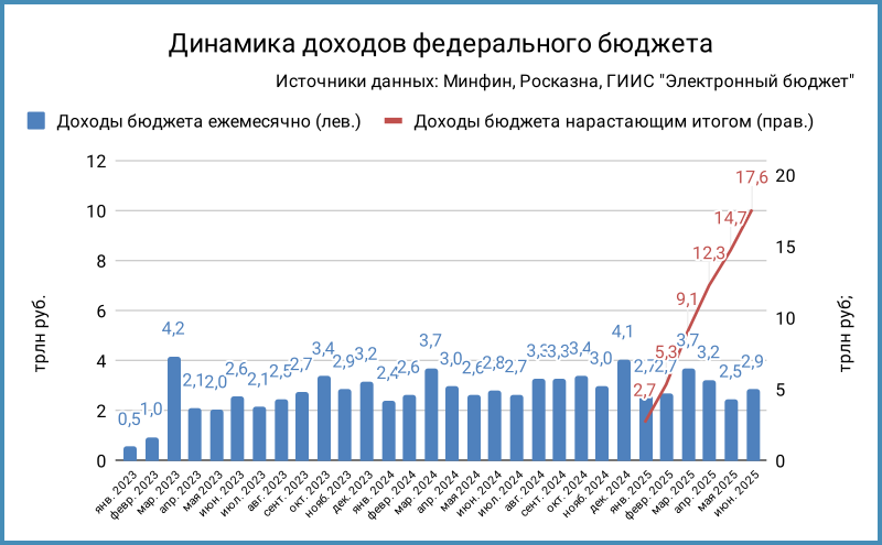 Доходы федерального бюджета.