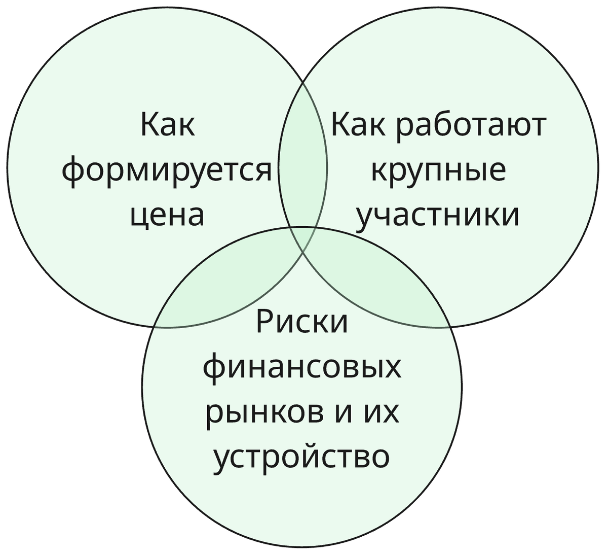 Основа для изучения в трейдинге.