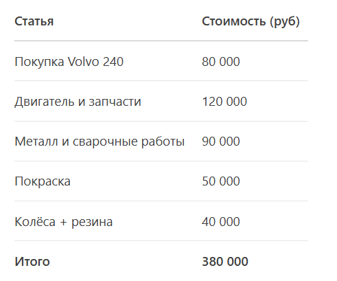 (Новый пикап в таком стиле — от 1,5 млн ₽.)
