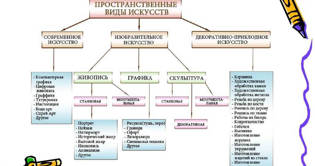 Классификация приложений для рисования по направлениям искусства и уровню навыков