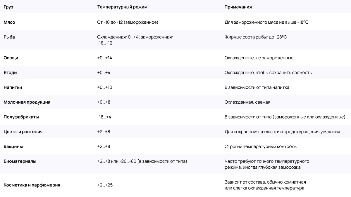 У мяса температуры для хранения и перевозки одни из самых низких 