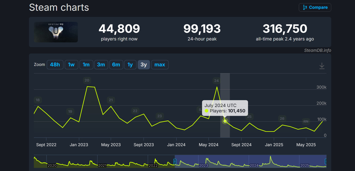 Источник: SteamDB