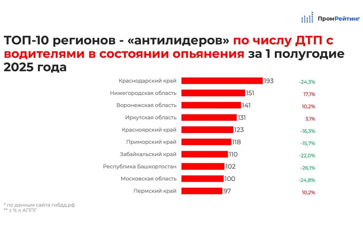    Воронежская область попала в ТОП-10 регионов по «пьяным» ДТП