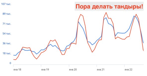 График на основе данных сервиса Вордстат