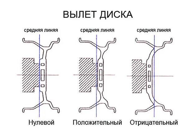 Вылет колесного диска