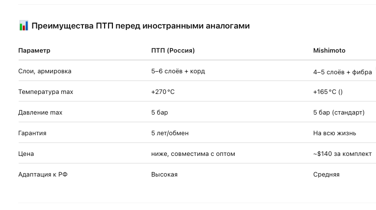 Таблица характеристик патрубков ПТП и Mishimoto
