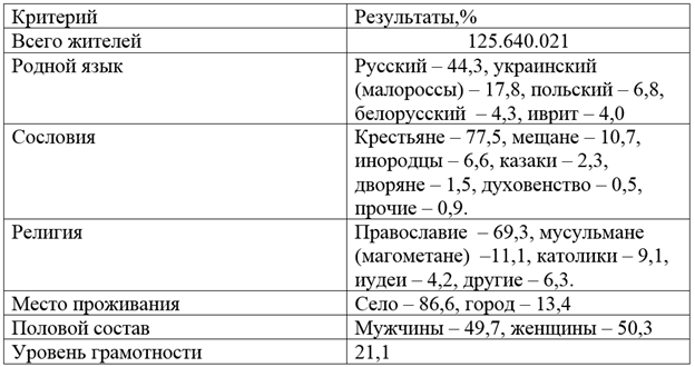 Табл. 1. Некоторые итого переписи населения в Империи, 1897 г. 