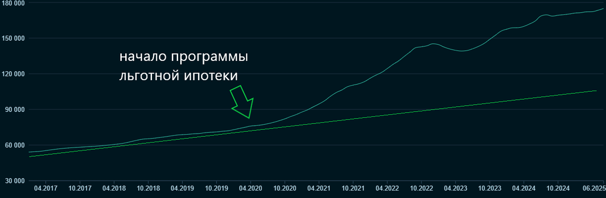 Динамика цен по фактическим сделкам в России, первичный рынок