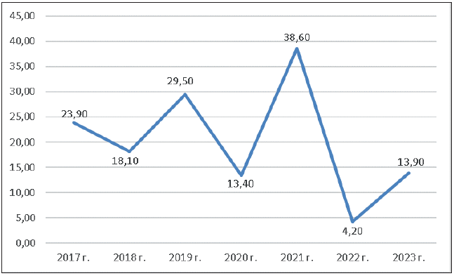Рис. 1 - Коэффициент миграционного прироста на 10 000 человек населения