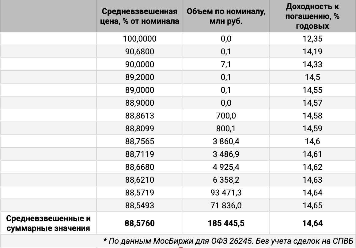 Распределение объемов сделок ОФЗ 26245 по цене. Источник данных: МосБиржа.