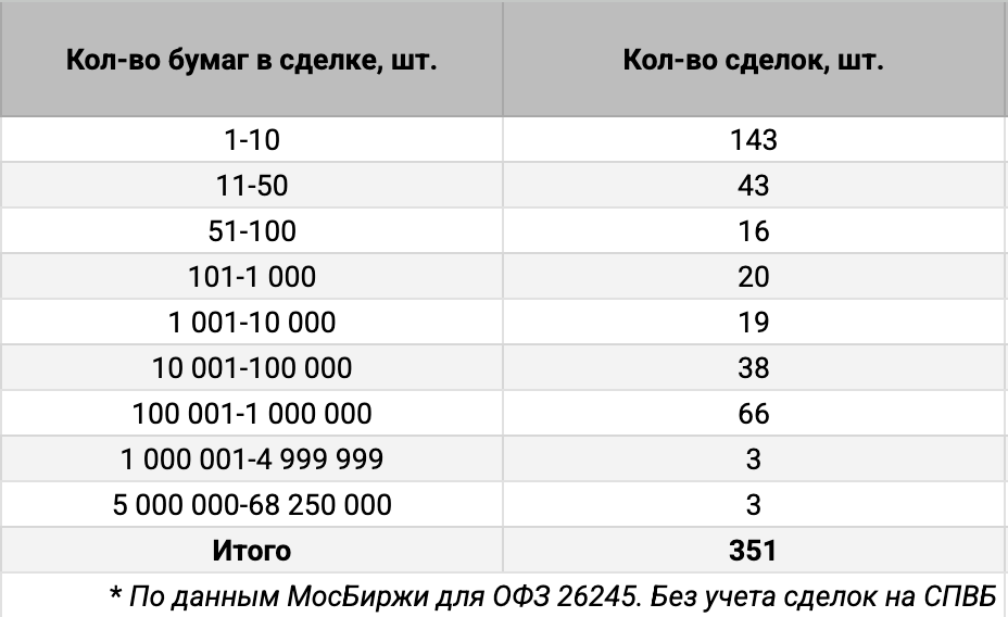 Распределение ОФЗ 26245 по количеству сделок. Источник данных: МосБиржа.