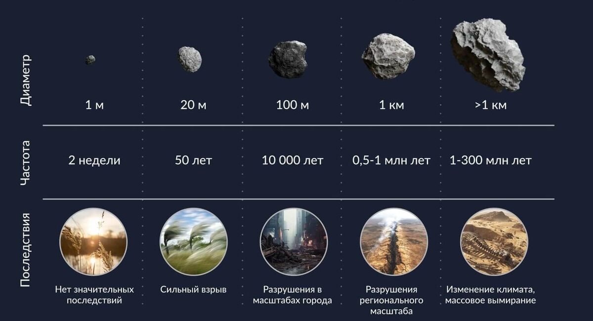    Частота столкновения астероидов с Землёй. Источник изображения: starwalk.space