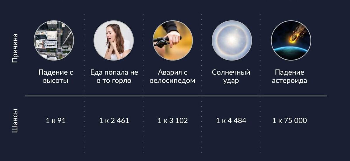    Вероятность гибели от различных событий, включая падение астероида. Источник изображения: starwalk.space