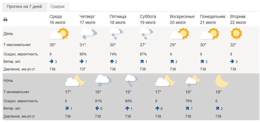     Источник: Гидрометцентр России