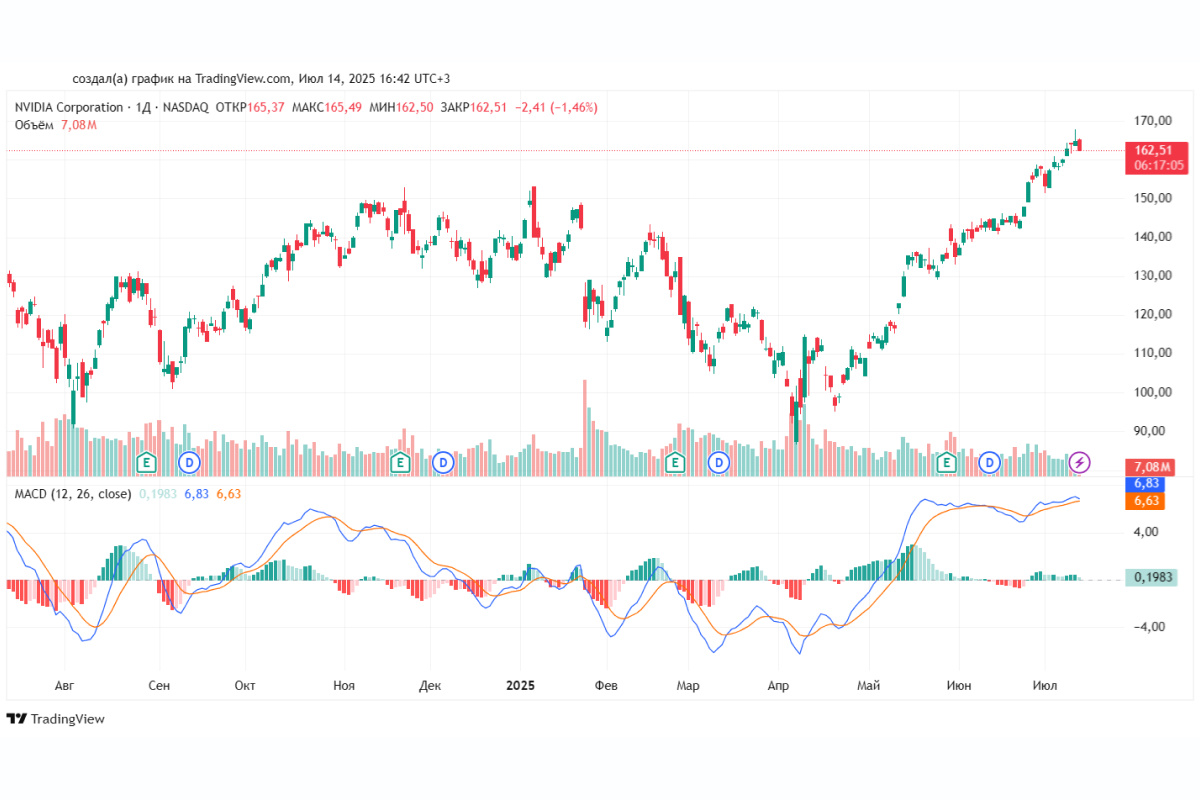    Так выглядит график акций NVIDIA за год в однодневных интервалах. Источник: ru.tradingview.com