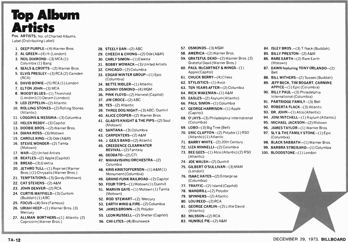 Рейтинг Billboard - Top Album Artist за 1973 год