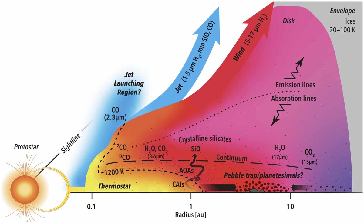    Структура внутренней области диска у звезды HOPS-315. В желтой области температура достаточно высокая для испарения крупиц пыли. Это происходит примерно на расстоянии одной астрономической единицы от звезды. В этом процессе выделяется оксид кремния (черная стрелка). В турбулентных условиях вблизи этой зоны конденсируются минералы и формируются кристаллические силикаты / © M. McClure et al. Nature (2025)