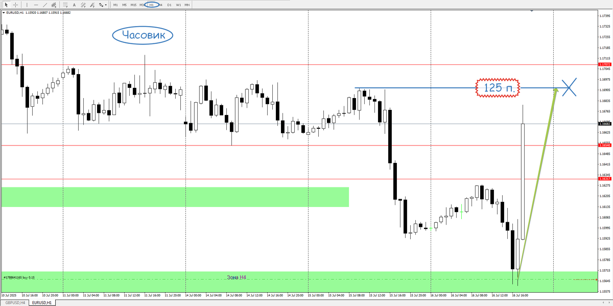 Евро-Доллар, сделка, Н1