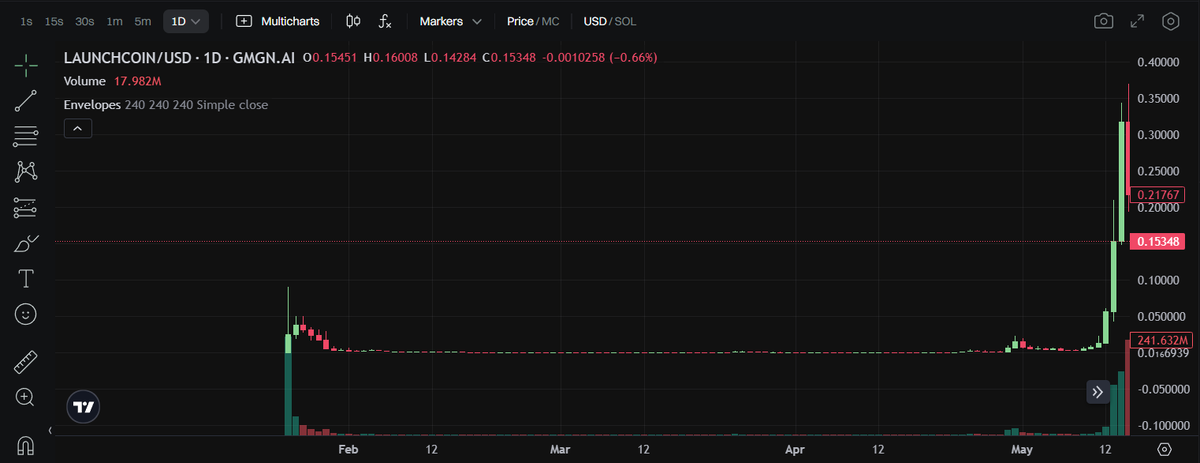 График мем-токена на сайте GMGN